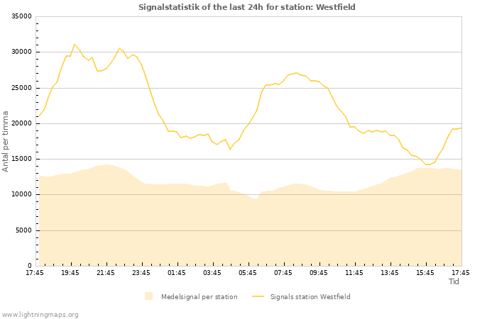 Grafer: Signalstatistik