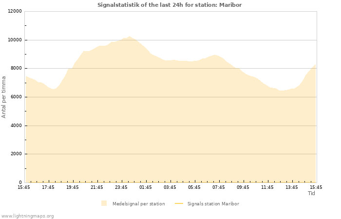 Grafer: Signalstatistik