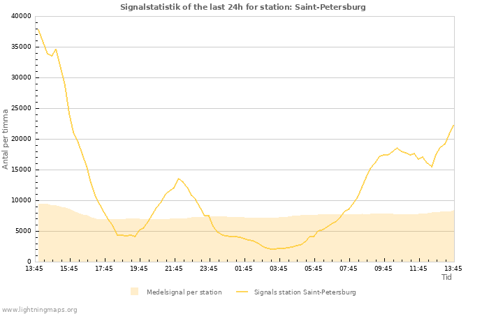 Grafer: Signalstatistik