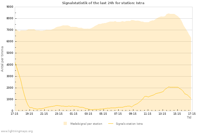 Grafer: Signalstatistik