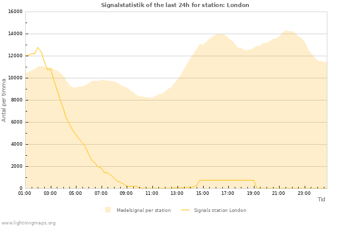 Grafer: Signalstatistik