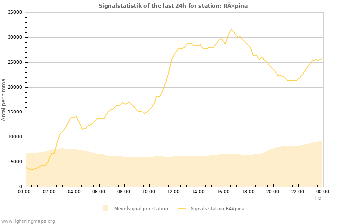 Grafer: Signalstatistik