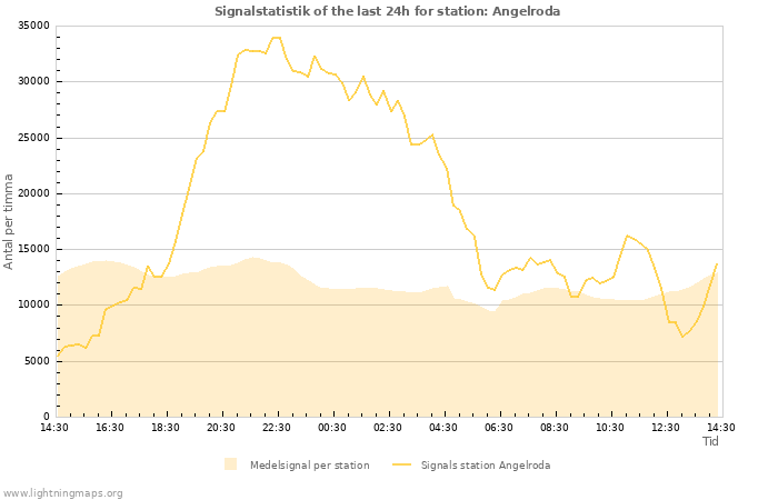 Grafer: Signalstatistik