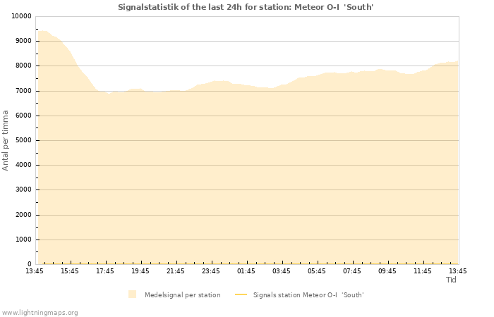 Grafer: Signalstatistik