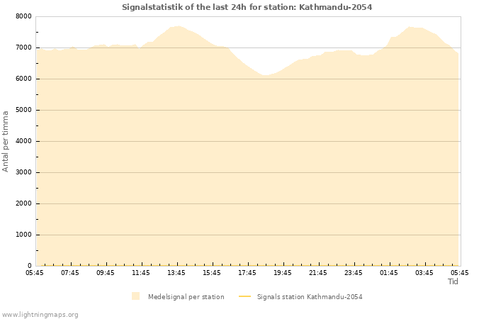 Grafer: Signalstatistik