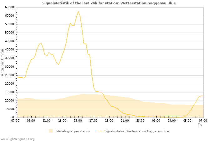 Grafer: Signalstatistik