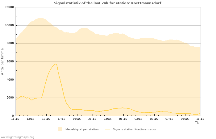 Grafer: Signalstatistik