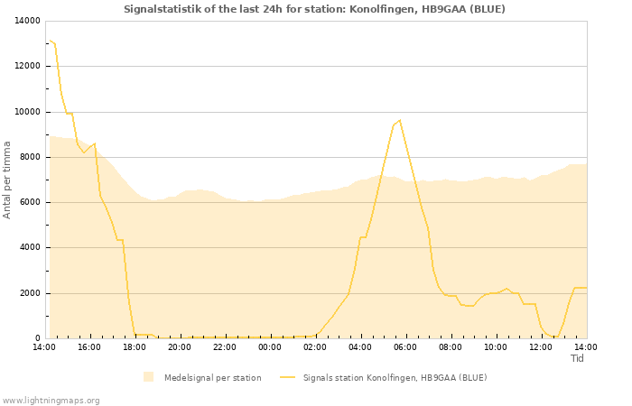 Grafer: Signalstatistik