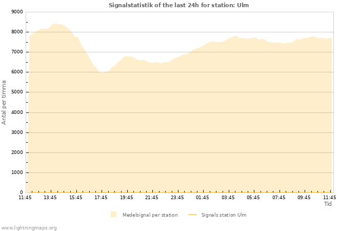 Grafer: Signalstatistik