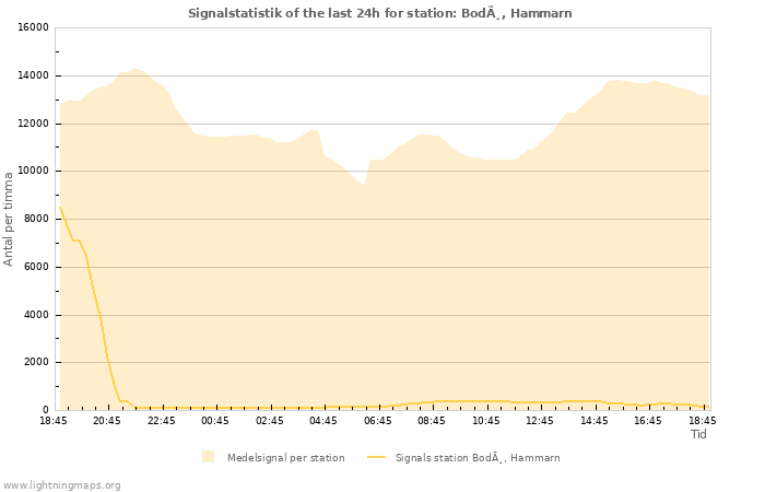 Grafer: Signalstatistik