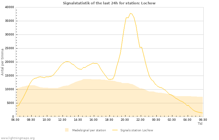 Grafer: Signalstatistik