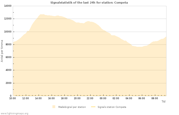 Grafer: Signalstatistik