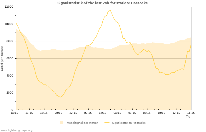 Grafer: Signalstatistik