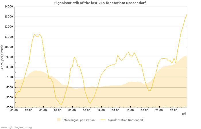 Grafer: Signalstatistik