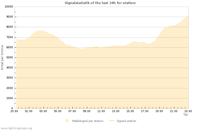 Grafer: Signalstatistik