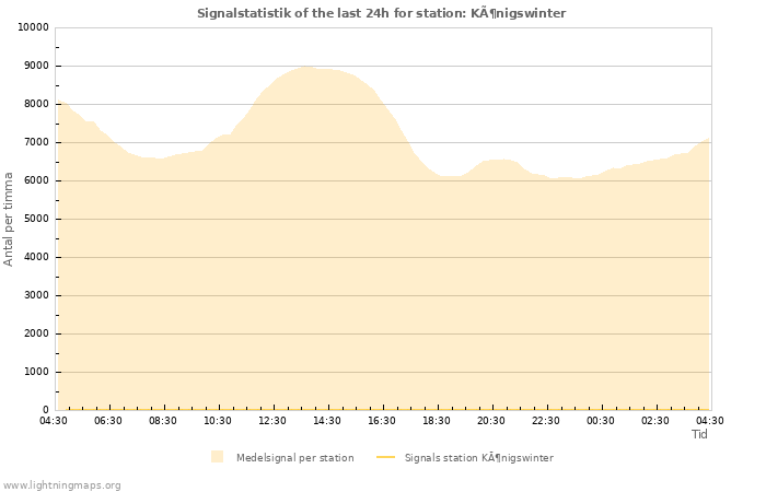 Grafer: Signalstatistik