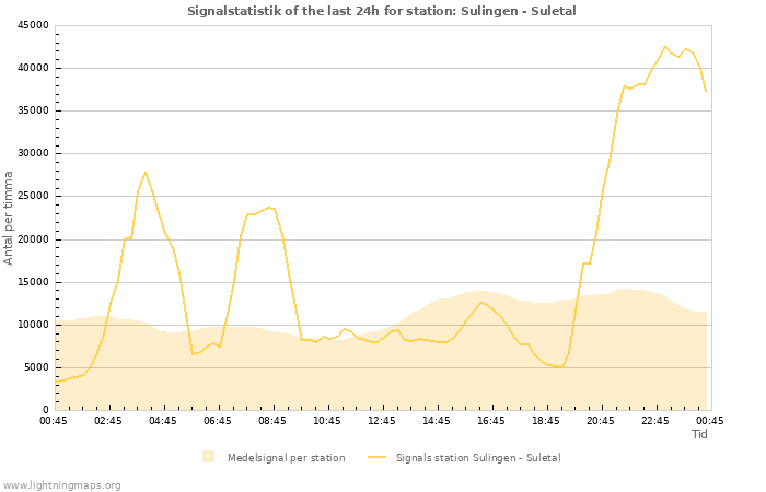 Grafer: Signalstatistik