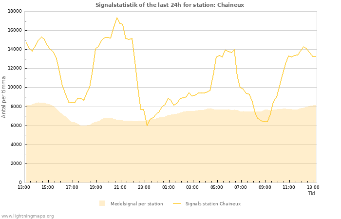 Grafer: Signalstatistik