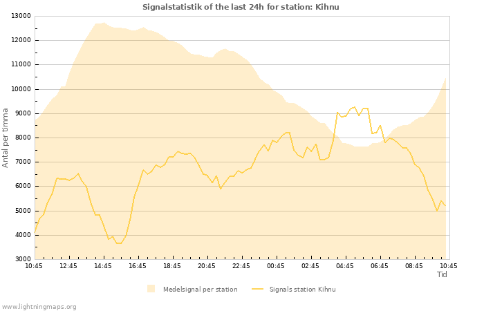 Grafer: Signalstatistik