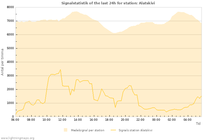 Grafer: Signalstatistik