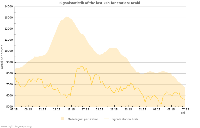 Grafer: Signalstatistik