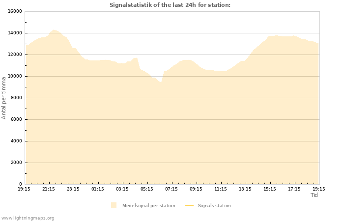 Grafer: Signalstatistik