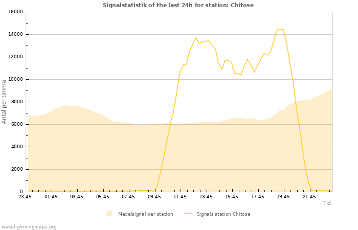 Grafer: Signalstatistik