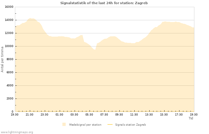 Grafer: Signalstatistik