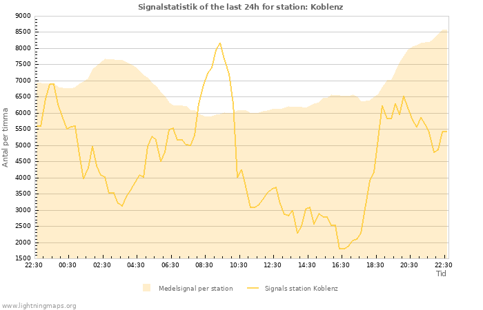 Grafer: Signalstatistik