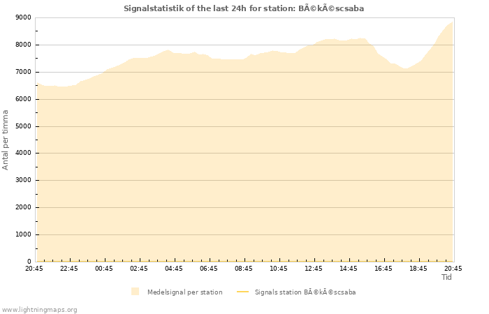 Grafer: Signalstatistik