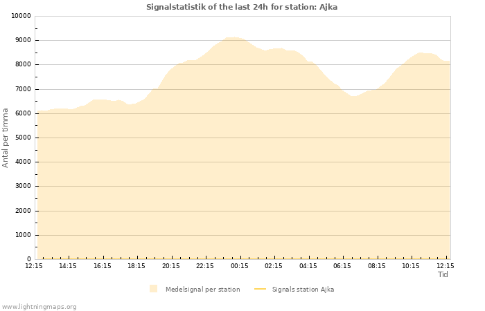 Grafer: Signalstatistik