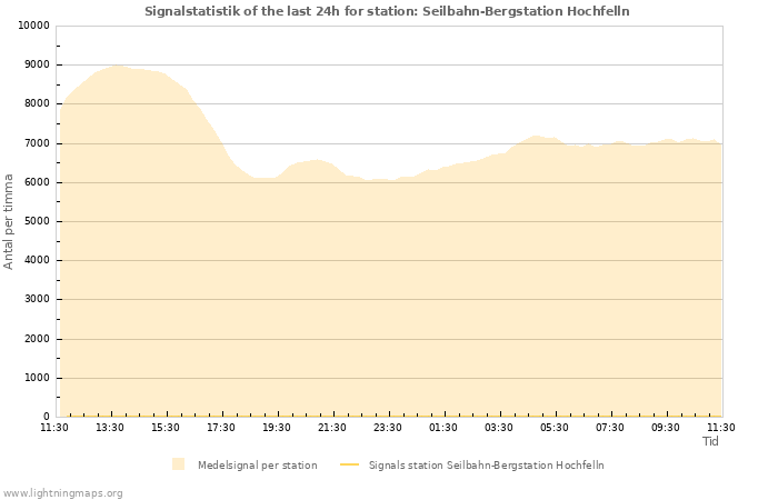 Grafer: Signalstatistik