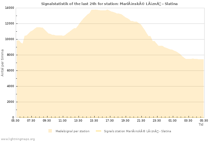 Grafer: Signalstatistik