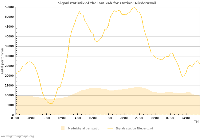 Grafer: Signalstatistik