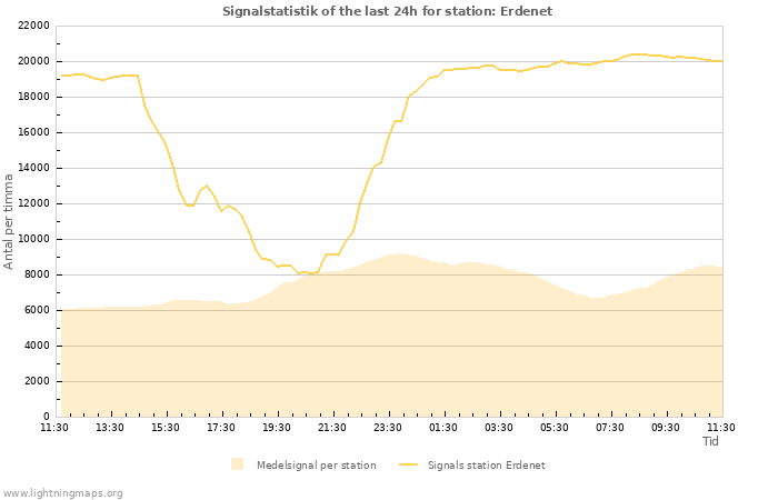 Grafer: Signalstatistik