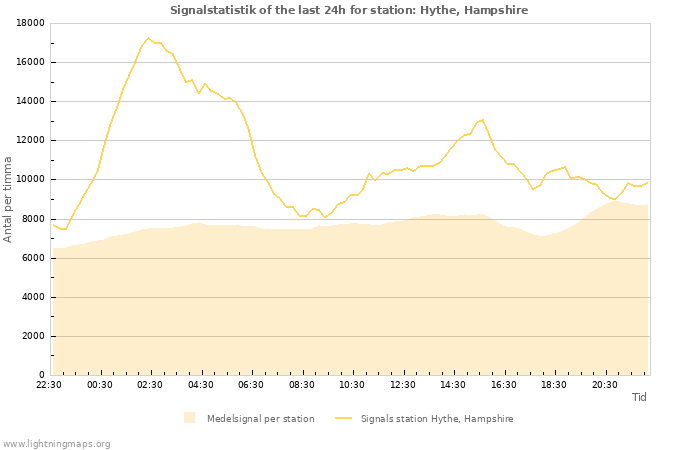 Grafer: Signalstatistik