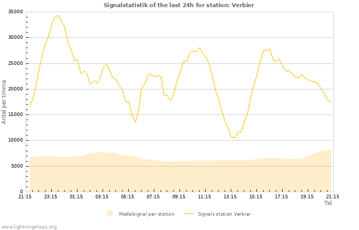 Grafer: Signalstatistik