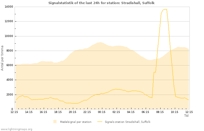 Grafer: Signalstatistik