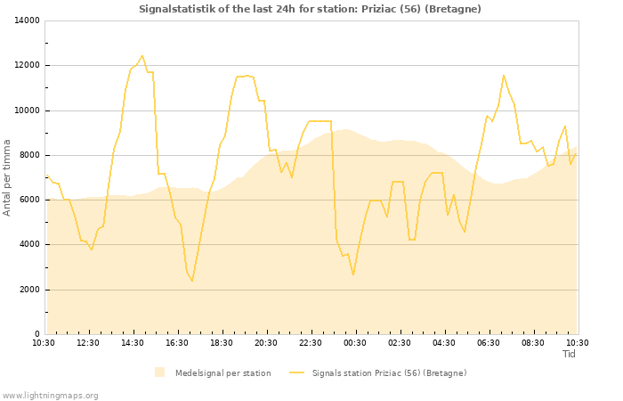 Grafer: Signalstatistik