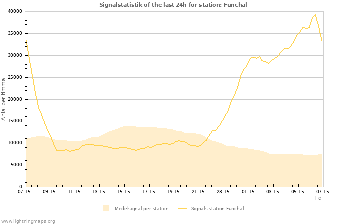 Grafer: Signalstatistik