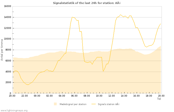 Grafer: Signalstatistik