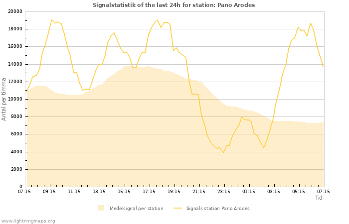 Grafer: Signalstatistik