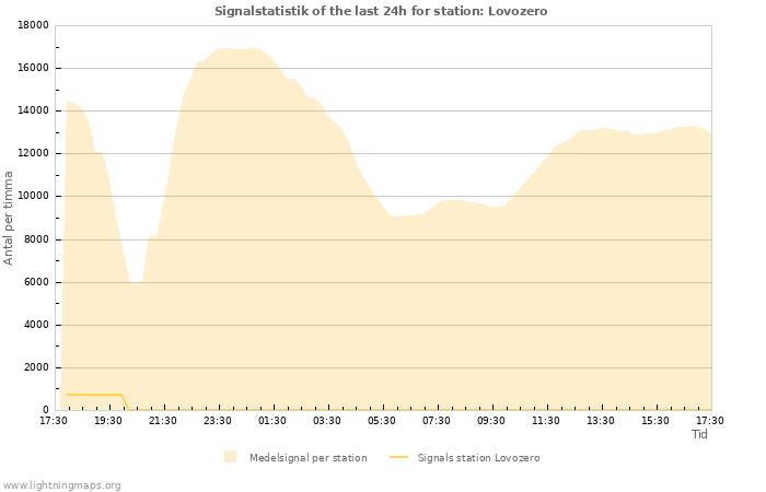 Grafer: Signalstatistik