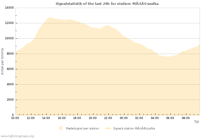 Grafer: Signalstatistik