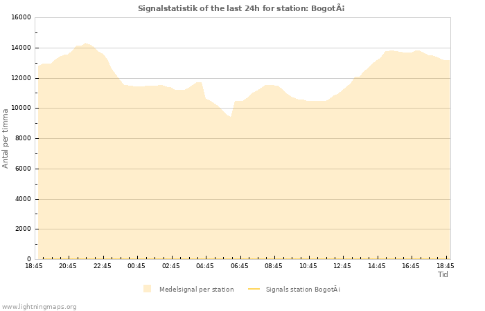 Grafer: Signalstatistik