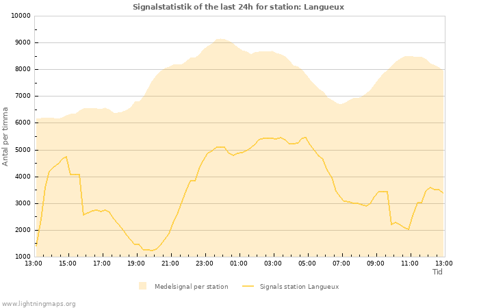 Grafer: Signalstatistik