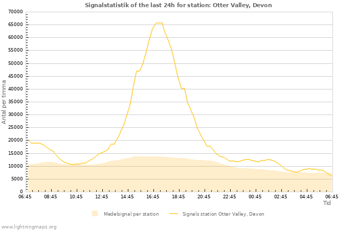 Grafer: Signalstatistik