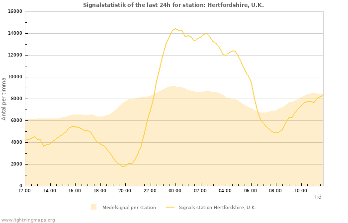 Grafer: Signalstatistik