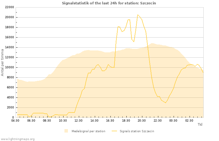 Grafer: Signalstatistik