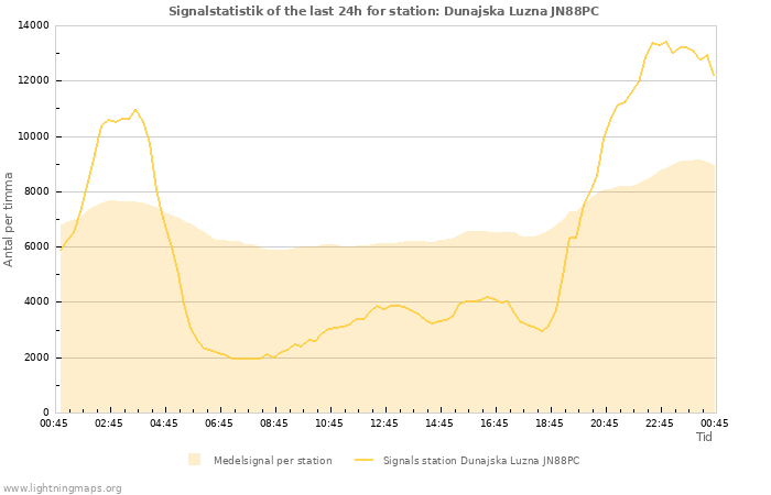 Grafer: Signalstatistik